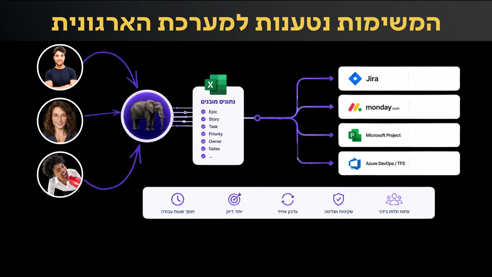 ארכיטקטורה: 3 דמויות זורקות דרישות ← סוכן AI מארגן ← ייצוא ל-Jira / Monday / MS Project / Azure DevOps